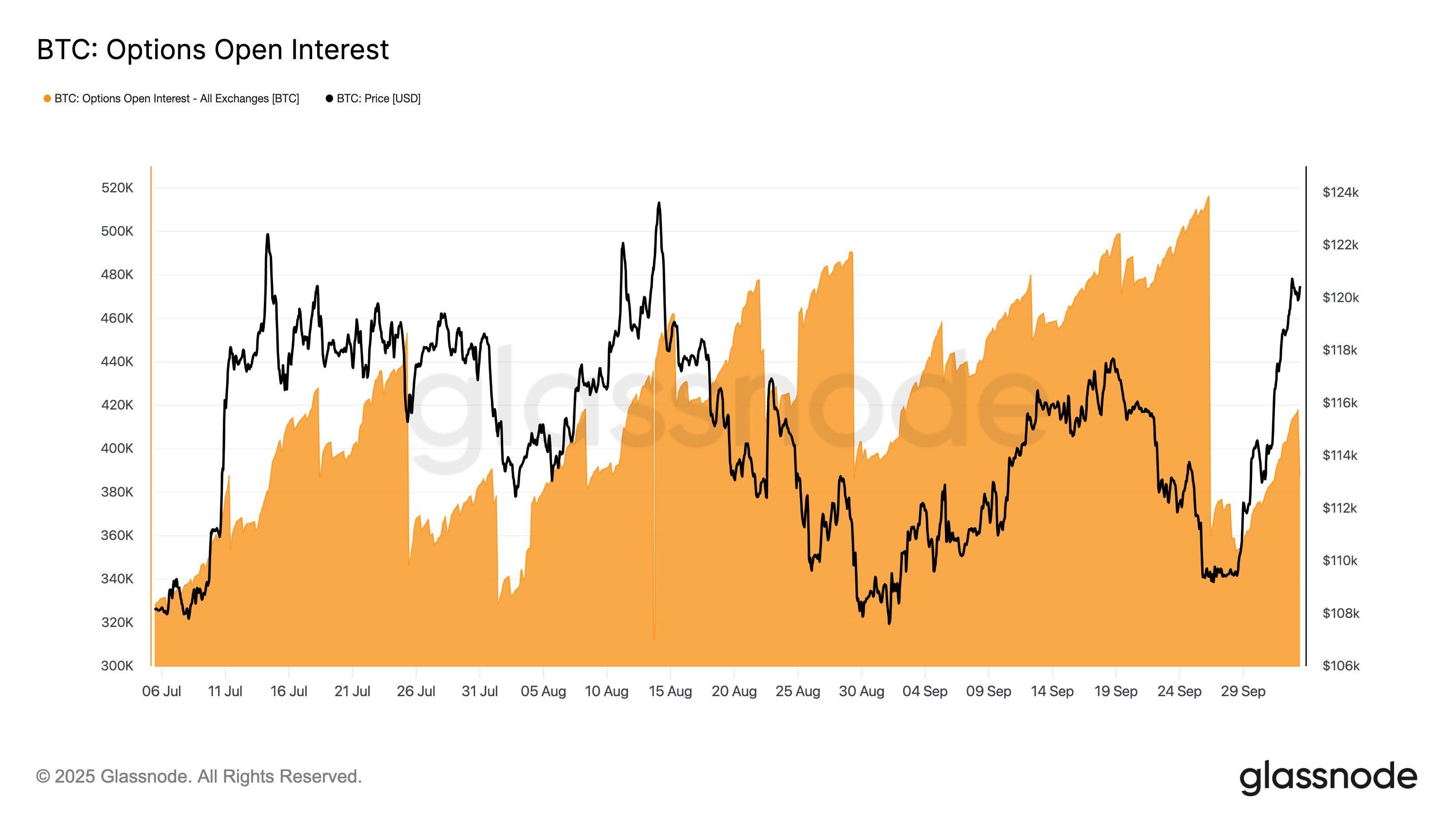 比特币看涨期权价格上涨至13.6万-14.5万美元区间,市场出现看涨趋势