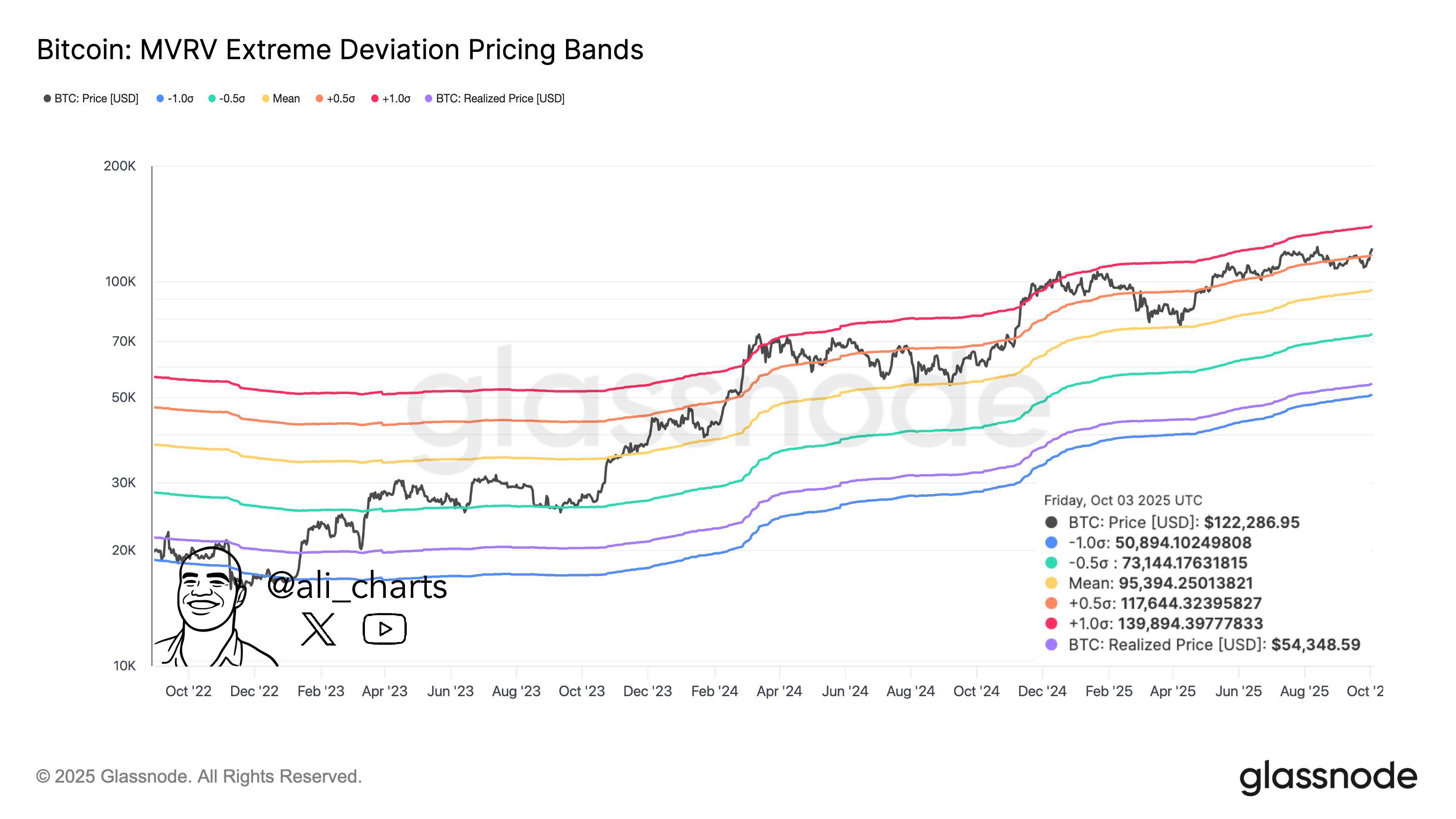 Analyst: Bitcoin Price Range Points to 0,000 Target预测。
