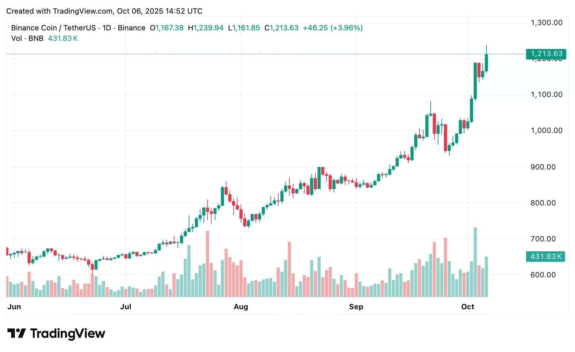BNB价格分析:币安币能否迅速突破1,237美元的新高?