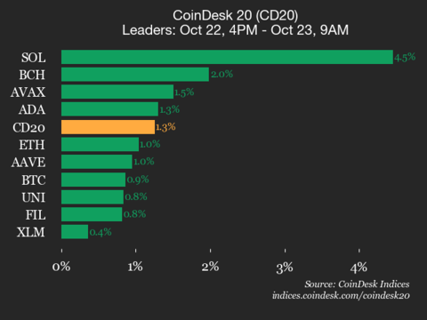CoinDesk 20 Performance Update: Solana (SOL) Rises 4.5%, Index on the Rise