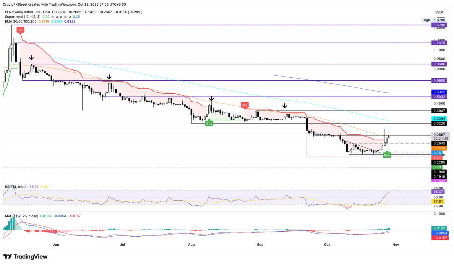 加密货币投资:Pi Network、Aerodrome Finance、特朗普官方股票的涨势超越预期