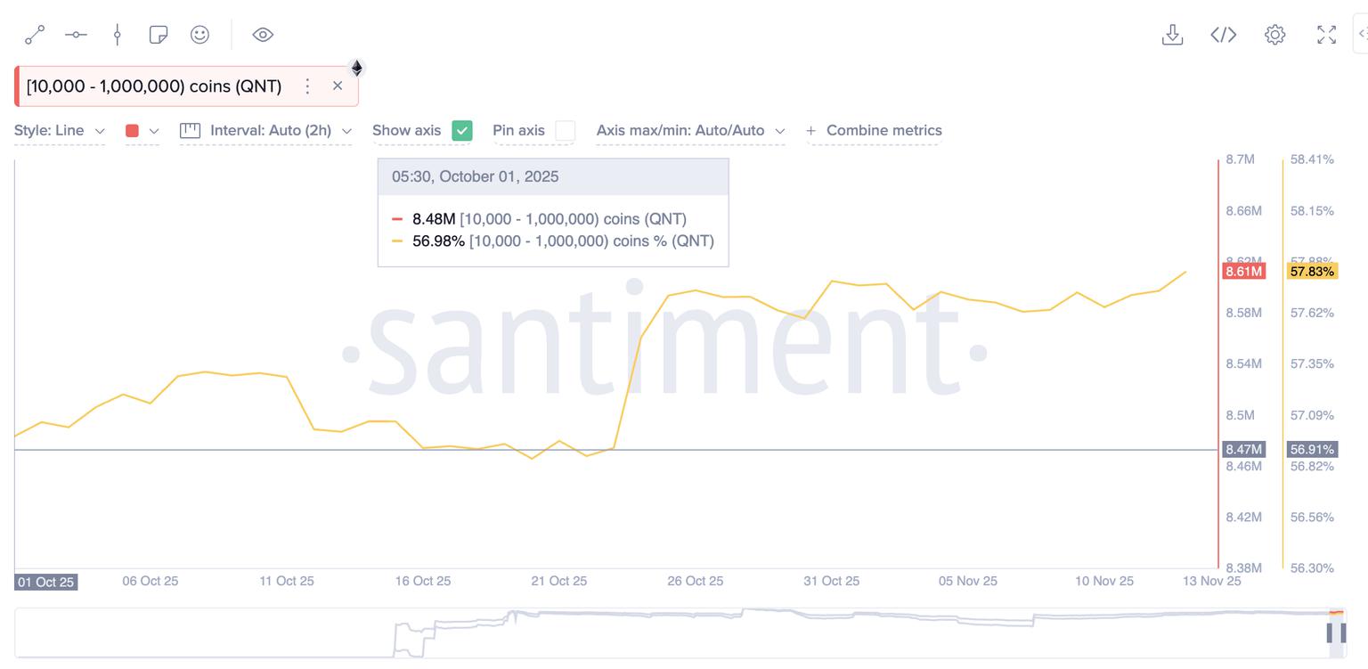Quantitative Price Forecast: QNT Poised for Breakout as Institutional Investors Increase Holdings.