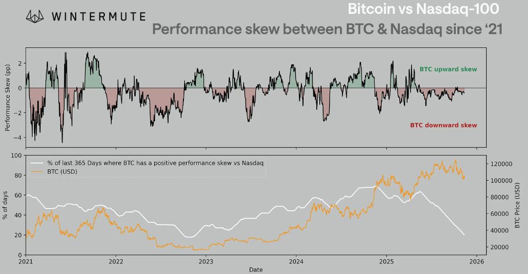 市场低迷时期,比特币与纳斯达克指数之间的相关性增强。