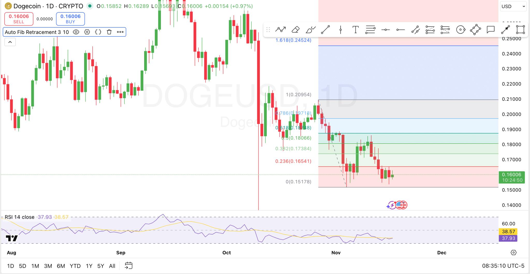 Dogecoin Trading Price Approaching Key Support Level - Will a Rebound Occur?